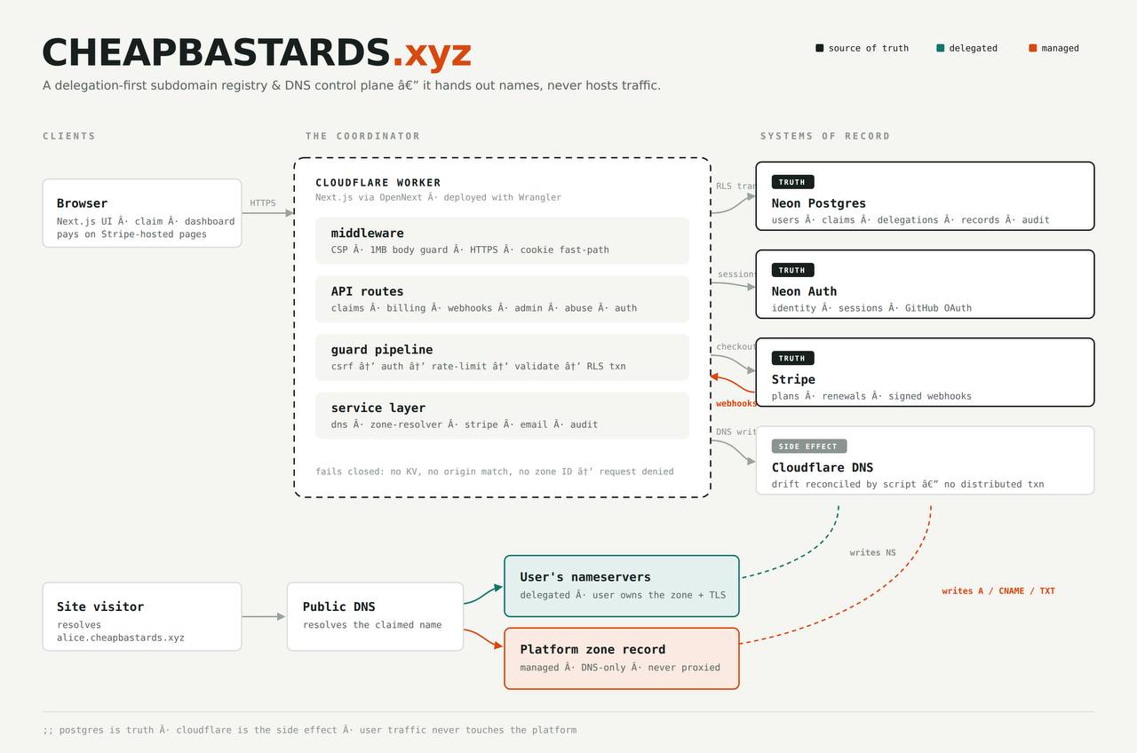 Cheapbastards architecture — browser to Cloudflare edge, Next.js Worker, Neon Auth, Neon Postgres, Stripe, Cloudflare DNS, and email